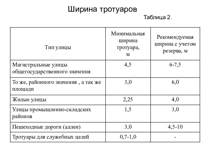 Ширина тротуаров