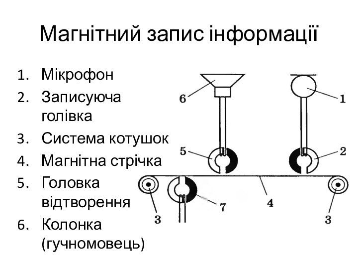 Магнітний запис інформаціїМікрофонЗаписуюча голівкаСистема котушокМагнітна стрічкаГоловка відтворенняКолонка (гучномовець)