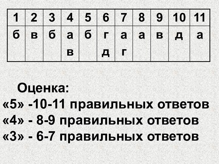 Оценка:  «5» -10-11 правильных ответов «4» - 8-9