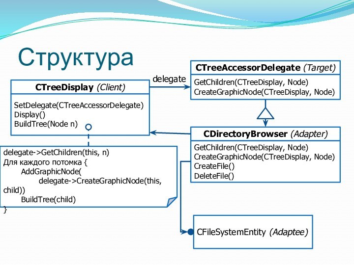 СтруктураCTreeDisplay (Client)SetDelegate(CTreeAccessorDelegate)Display()BuildTree(Node n)delegate->GetChildren(this, n)Для каждого потомка {	AddGraphicNode(		delegate->CreateGraphicNode(this, child))	BuildTree(child)}CTreeAccessorDelegate (Target)GetChildren(CTreeDisplay, Node)CreateGraphicNode(CTreeDisplay, Node)CDirectoryBrowser (Adapter)GetChildren(CTreeDisplay, Node)CreateGraphicNode(CTreeDisplay, Node)CreateFile()DeleteFile()CFileSystemEntity (Adaptee)delegate