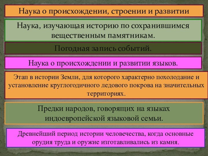 Погодная запись событий.Наука о происхождении и развитии языков.Этап в истории Земли, для