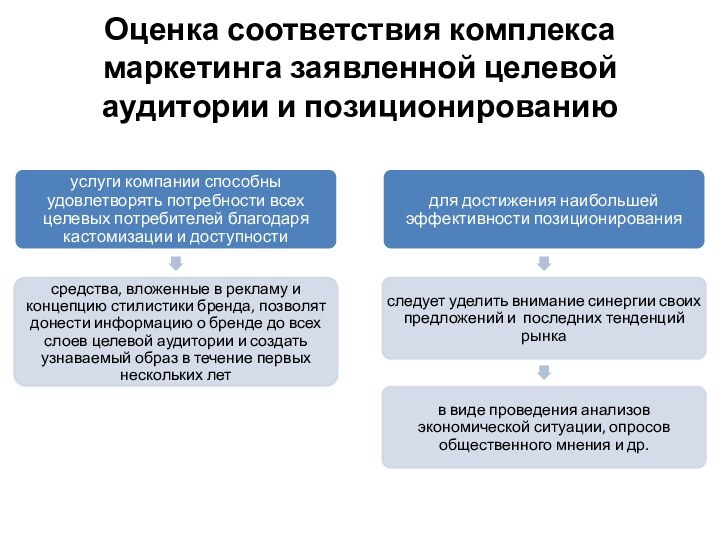 Оценка соответствия комплекса маркетинга заявленной целевой аудитории и позиционированию