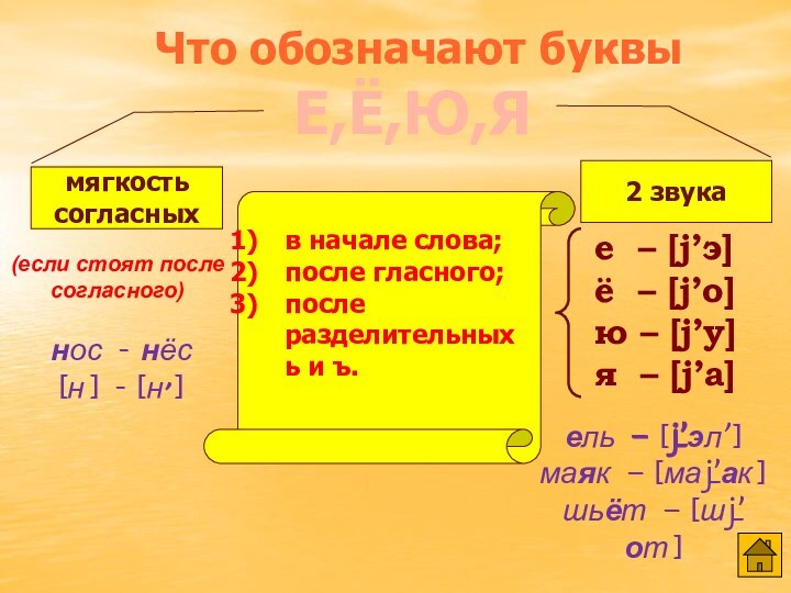 (если стоят после согласного)нос - нёс [н] - [н,]е – [j’э] ё