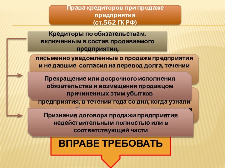 Права кредиторов при продаже предприятия (ст.562 ГК РФ)Кредиторы по обязательствам, включенным в