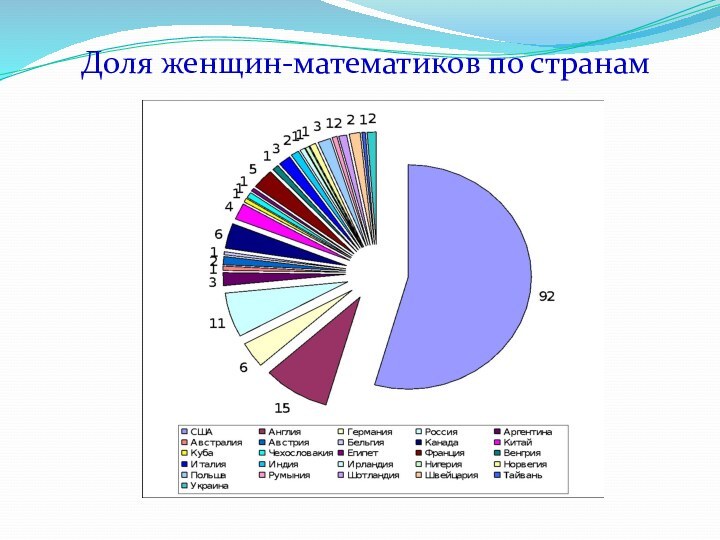 Доля женщин-математиков по странам