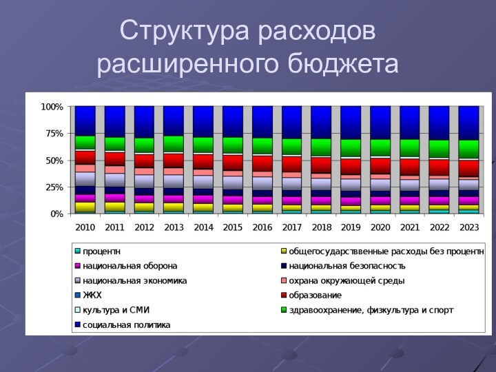 Структура расходов расширенного бюджета