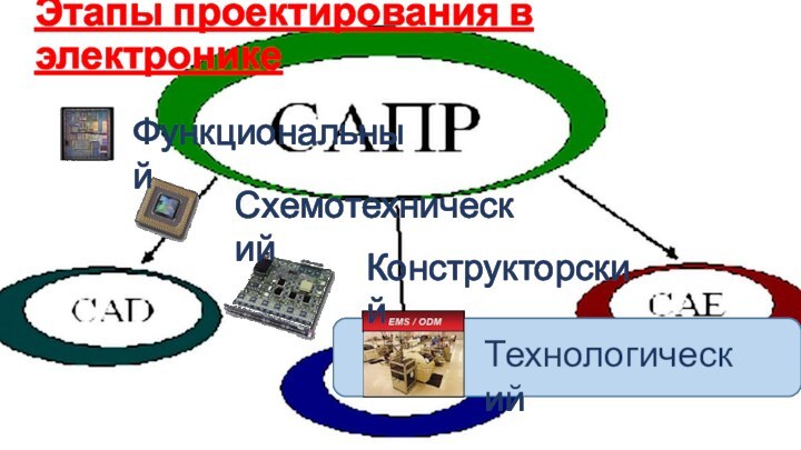 Этапы проектирования в электроникеФункциональныйСхемотехническийКонструкторскийТехнологический