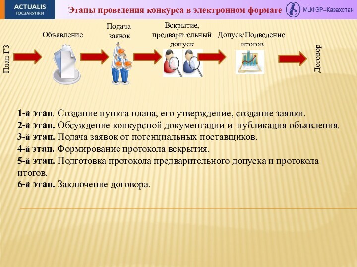 ДоговорПлан ГЗЭтапы проведения конкурса в электронном формате1-й