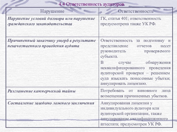 4.4 Ответственность аудиторов