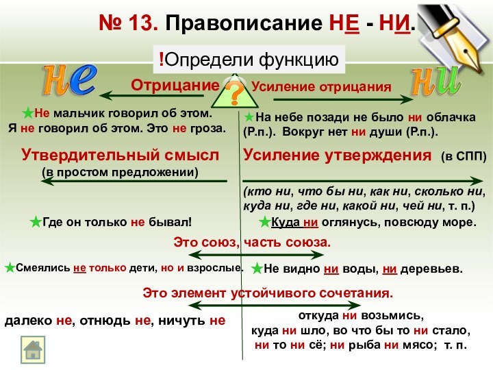 № 13. Правописание НЕ - НИ.!Определи функциюОтрицание Не мальчик говорил об этом. Я не говорил об этом.