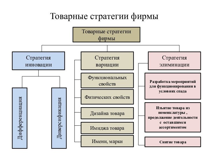 Товарные стратегии фирмыТоварные стратегии фирмыСтратегия инновацииСтратегия вариацииСтратегия элиминацииДифференциацияДиверсификацияФункциональных свойствФизических свойствДизайна товараИмиджа товараИмени,