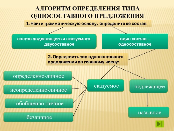 подлежащеесостав подлежащего и сказуемого– двусоставное Алгоритм определения типа односоставного предложения1. Найти грамматическую