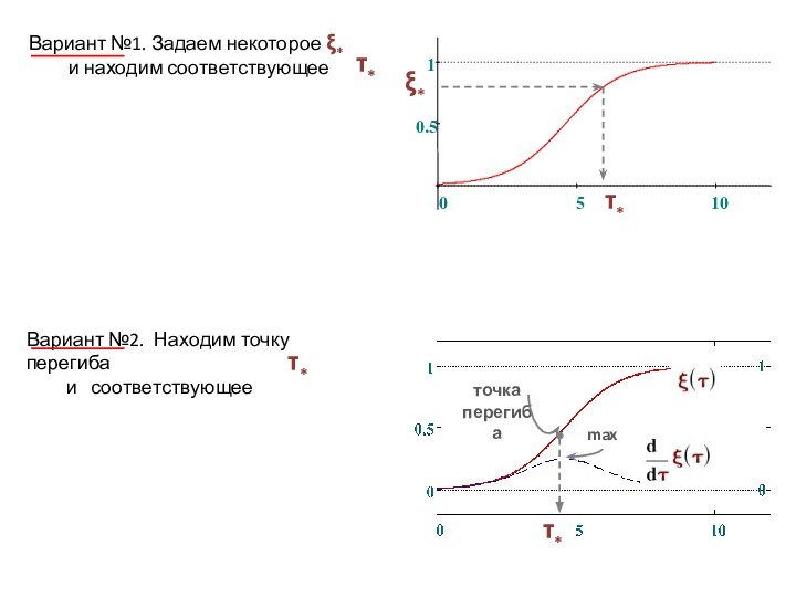 Вариант №1. Задаем некоторое *	и находим соответствующееВариант №2. Находим точку перегиба 	и  соответствующее**