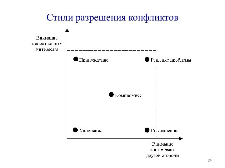 Стили разрешения конфликтов