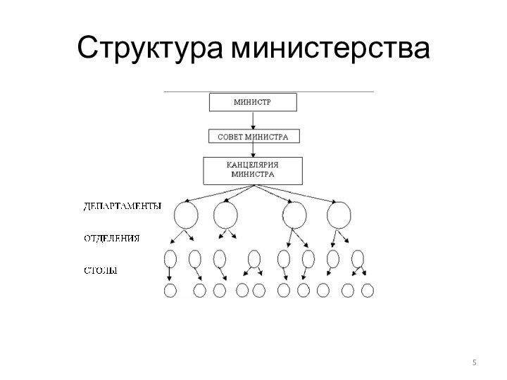 Структура министерства