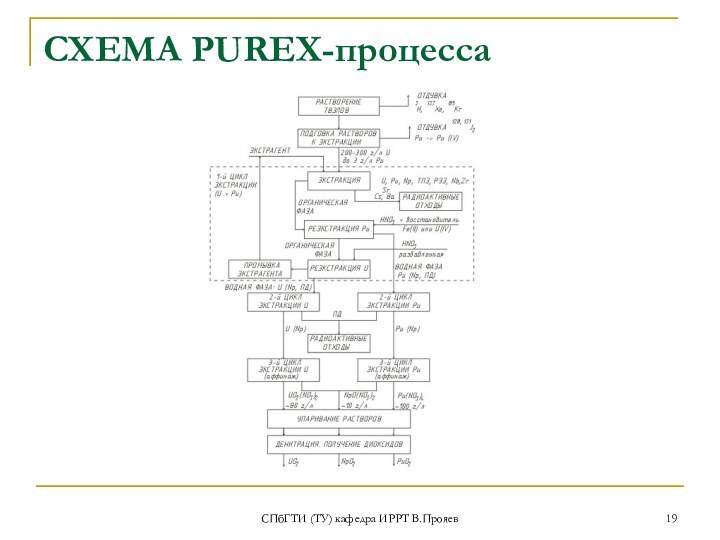 СПбГТИ (ТУ) кафедра ИРРТ В.ПрояевCХЕМА PUREX-процесса