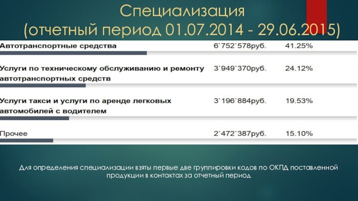 Специализация (отчетный период 01.07.2014 - 29.06.2015) Для определения специализации взяты первые две