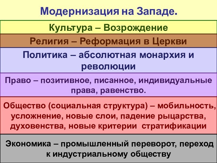 Модернизация на Западе.Культура – Возрождение Религия – Реформация в ЦерквиПолитика – абсолютная