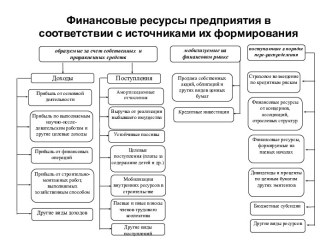 Финансовые ресурсы предприятия в соответствии с источниками их формирования