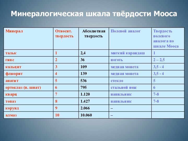 Минералогическая шкала твёрдости Мооса