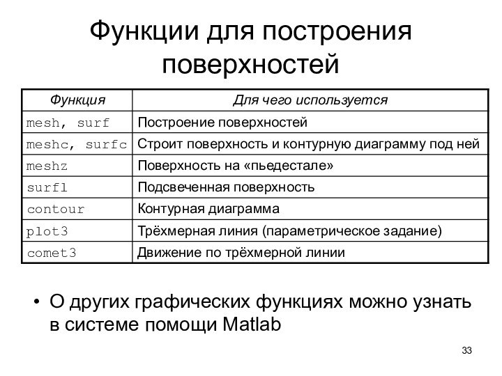 Функции для построения поверхностейО других графических функциях можно узнать в системе помощи Matlab