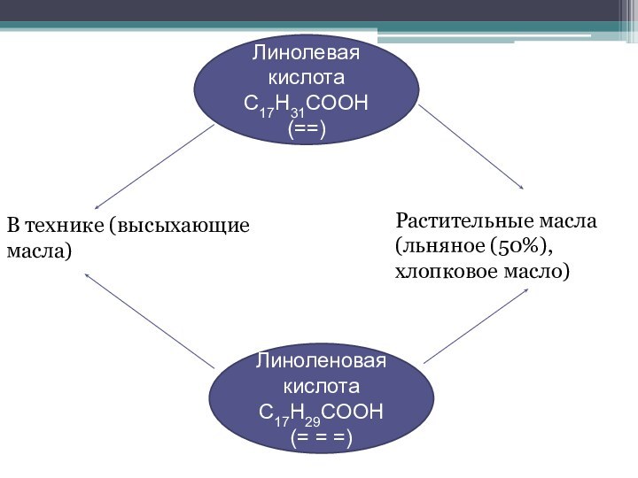 Линолевая кислота С17Н31СООН (==)В технике (высыхающие масла)Линоленовая кислота С17Н29СООН (= = =)Растительные