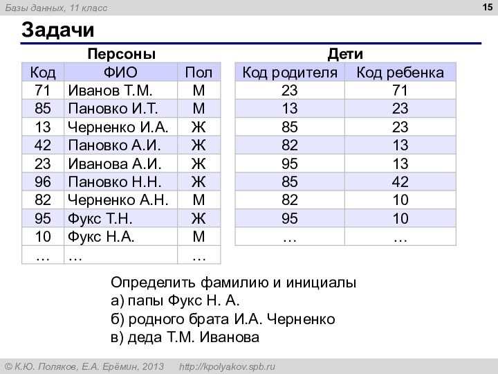 ЗадачиОпределить фамилию и инициалыа) папы Фукс Н. А.б) родного брата И.А. Черненков) деда Т.М. Иванова