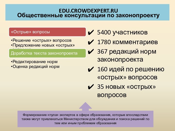 EDU.CROWDEXPERT.RUОбщественные консультации по законопроекту5400 участников1780 комментариев367 редакций норм законопроекта160 идей по решению