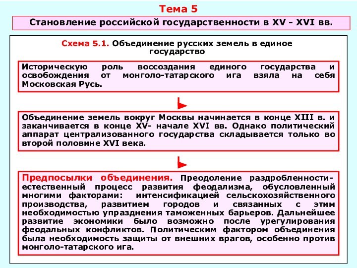 Тема 5Становление российской государственности в XV - XVI вв.