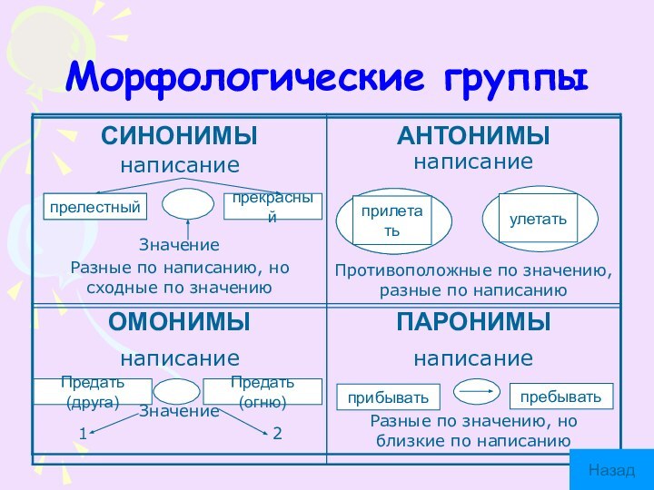 Морфологические группыпрелестныйпрекрасныйпрелестныйПредать(друга)Предать (огню)прибыватьпребыватьНазад