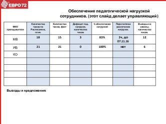 Обеспечение педагогической нагрузкой  сотрудников. (этот слайд делает управляющий)