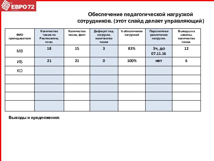 Обеспечение педагогической нагрузкой сотрудников. (этот слайд делает управляющий)Выводы и предложения: