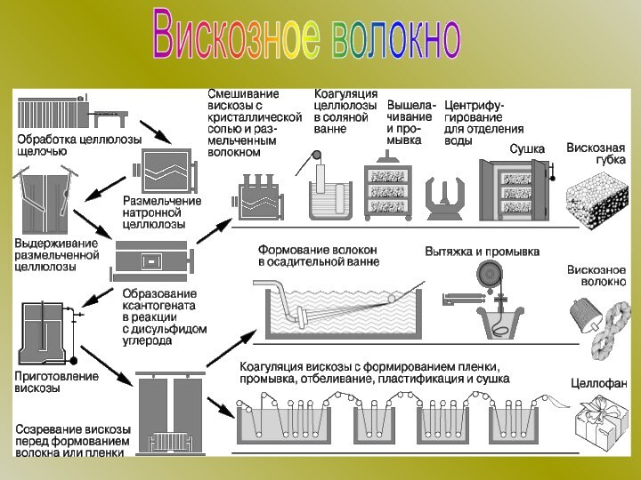 Вискозное волокно