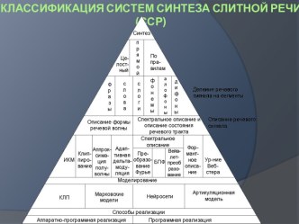 Классификация систем синтеза слитной речи