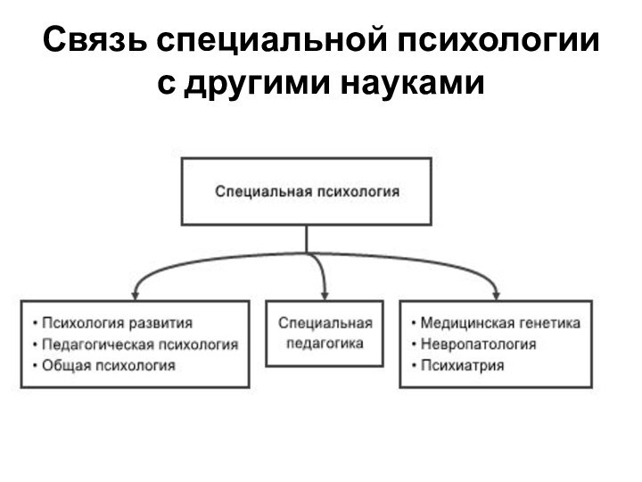 Связь специальной психологии с другими науками