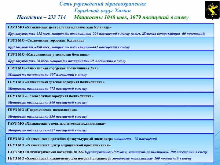 ГАУЗ МО «Химкинская центральная клиническая больница» Круглосуточных-638 коек, мощность поликлиники-204 посещений в