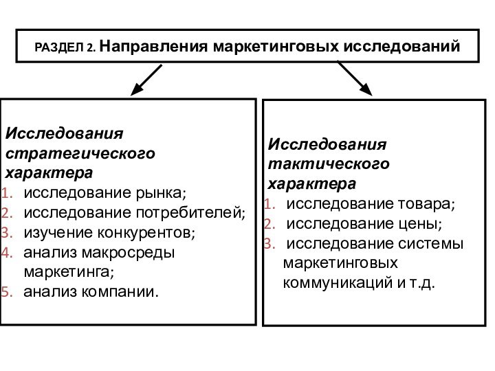 РАЗДЕЛ 2. Направления маркетинговых исследованийИсследования тактического характераисследование товара;исследование цены;исследование системы