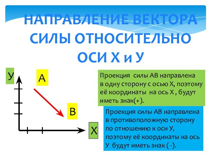 НАПРАВЛЕНИЕ ВЕКТОРАСИЛЫ ОТНОСИТЕЛЬНООСИ Х и УУХАВПроекция силы АВ направленав одну сторону с