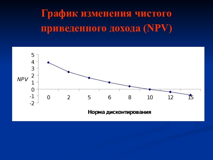 График изменения чистого приведенного дохода (NPV)