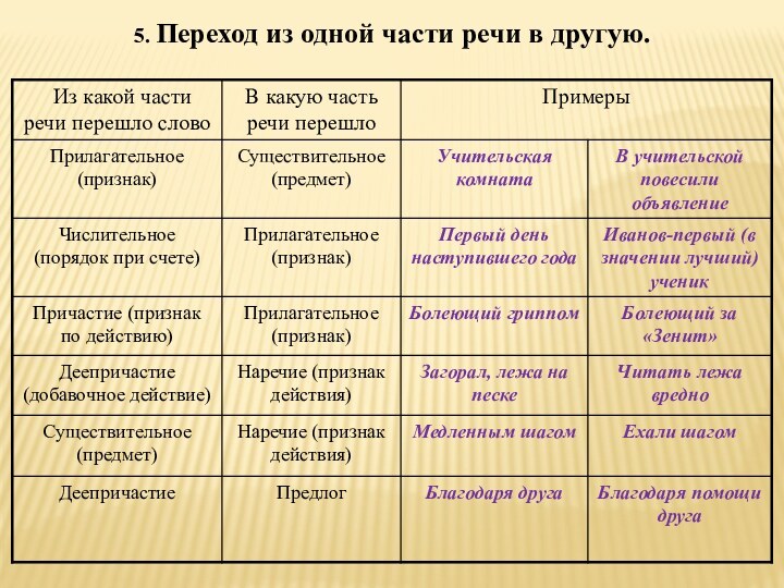 5. Переход из одной части речи в другую.