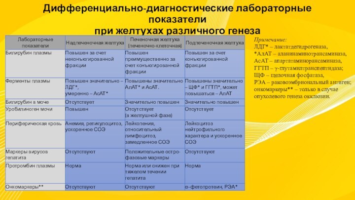 Дифференциально-диагностические лабораторные показатели при желтухах различного генезаПримечание: ЛДГ* – лактатдегидрогеназа, *АлАТ –