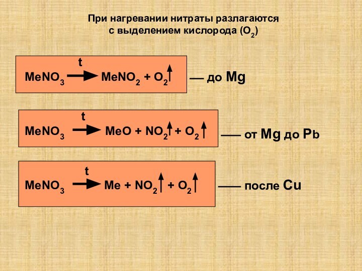 Нагревания нитрата меди