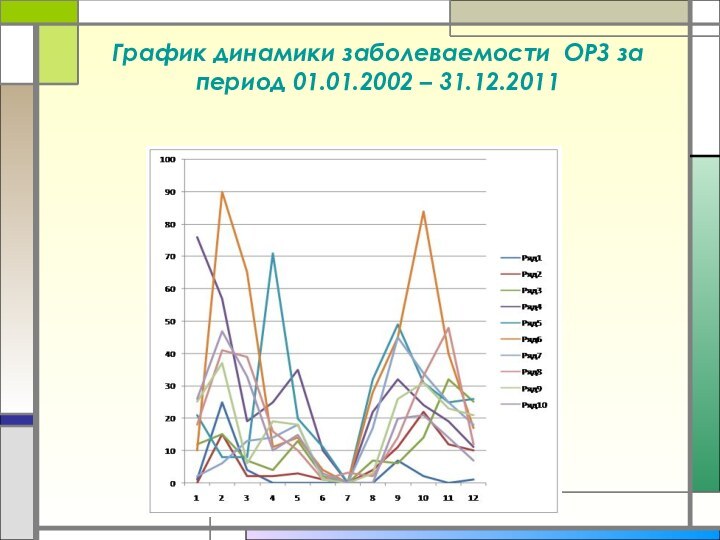 График динамики заболеваемости ОРЗ за период 01.01.2002 – 31.12.2011