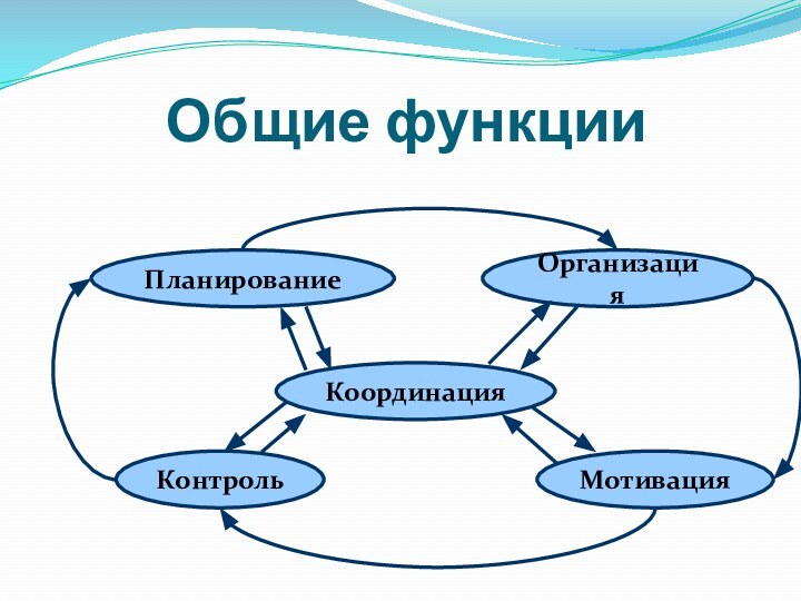 Общие функции Планирование Организация Контроль Мотивация Координация