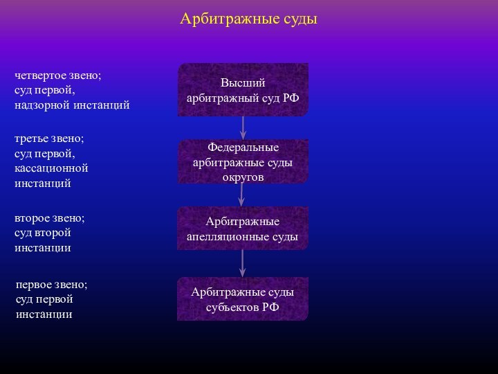 Арбитражные судыВысший арбитражный суд РФФедеральные арбитражные суды округовАрбитражные апелляционные судыАрбитражные суды субъектов