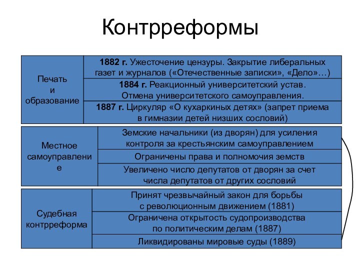 КонтрреформыПечатьиобразование1882 г. Ужесточение цензуры. Закрытие либеральныхгазет и журналов («Отечественные записки», «Дело»…)1884 г.