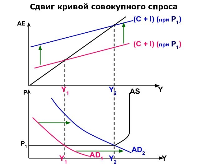 Сдвиг кривой совокупного спроса