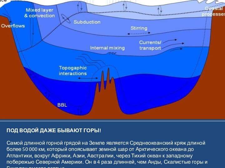 ПОД ВОДОЙ ДАЖЕ БЫВАЮТ ГОРЫ! Самой длинной горной грядой на Земле является