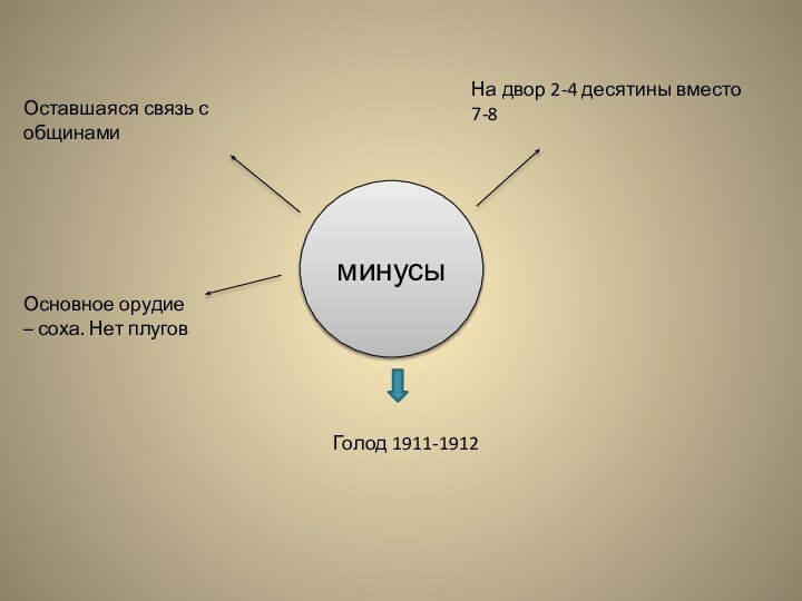 минусыОставшаяся связь с общинамиНа двор 2-4 десятины вместо 7-8Основное орудие – соха. Нет плуговГолод 1911-1912