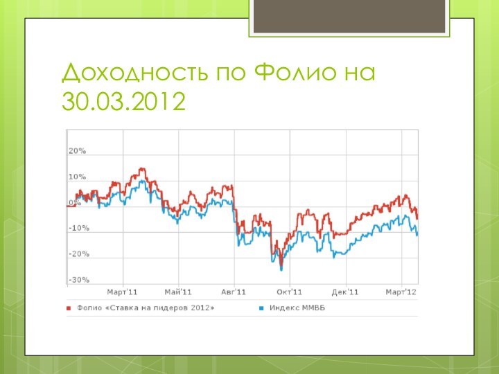 Доходность по Фолио на 30.03.2012